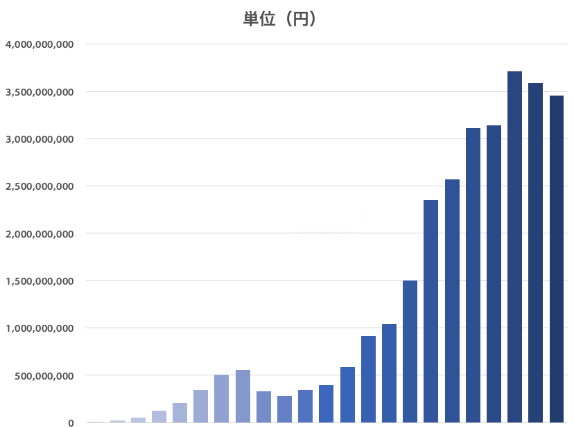 売上高