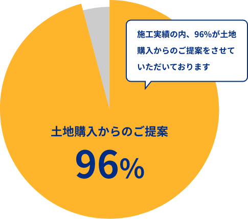 土地購入からのご提案96%