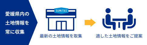 愛媛県内の土地情報を常に収集 最新の土地情報を取集 適した土地情報をご提案