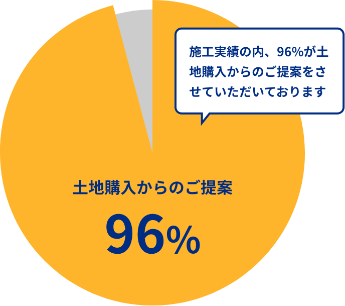 土地購入からのご提案96%