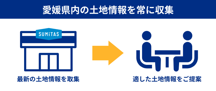 愛媛県内の土地情報を常に収集 最新の土地情報を取集 適した土地情報をご提案