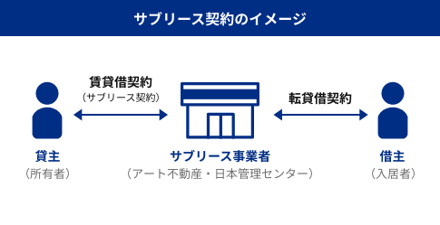 サブリース契約のイメージ