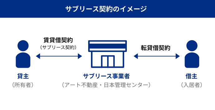 サブリース契約のイメージ